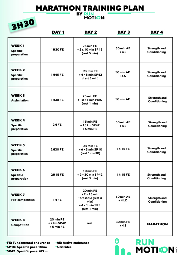 Marathon-Trainingsplan für eine 3h30 - 4 Einheiten pro Woche in 8 Wochen