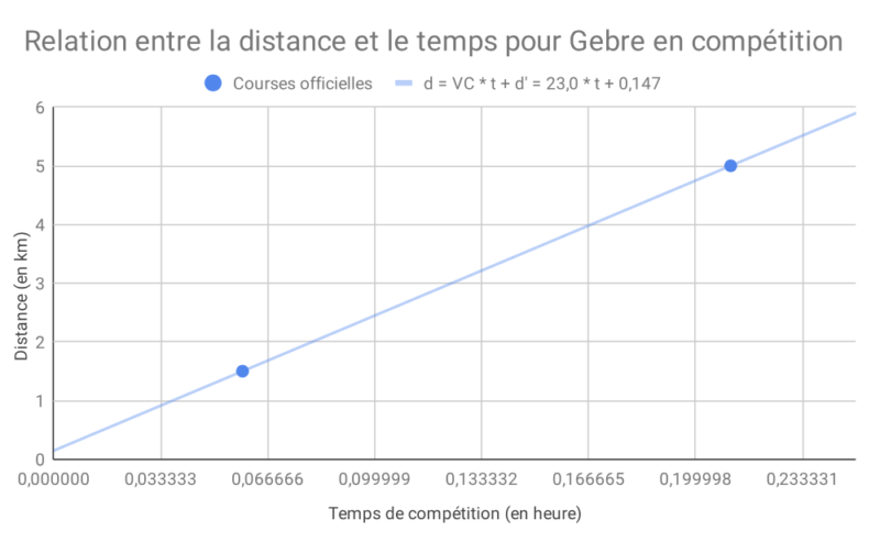 Grafik zur Berechnung der kritischen Geschwindigkeit beim Laufen, Studie entlarvt den Mythos.